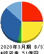 フォーライフ 貸借対照表 2020年3月期 フォーライフ 貸借対照表 2020年3月期