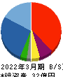 夢展望 貸借対照表 2022年3月期