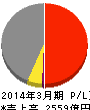 マクニカ 損益計算書 2014年3月期