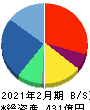 メディアドゥ 貸借対照表 2021年2月期 メディアドゥ 貸借対照表 2021年2月期