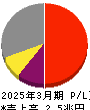 信越化学工業 損益計算書 2025年3月期