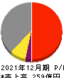 テラプローブ 損益計算書 2021年12月期 テラプローブ 損益計算書 2021年12月期