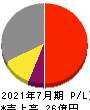 大和コンピューター 損益計算書 2021年7月期