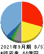 ＨＥＮＮＧＥ 貸借対照表 2021年9月期