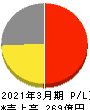 藤商事 損益計算書 2021年3月期 藤商事 損益計算書 2021年3月期