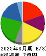 ＦＵＪＩジャパン 貸借対照表 2025年3月期