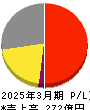 日東工器 損益計算書 2025年3月期 日東工器 損益計算書 2025年3月期