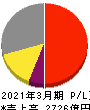 コナミグループ 損益計算書 2021年3月期 コナミグループ 損益計算書 2021年3月期