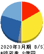ぷらっとホーム 貸借対照表 2020年3月期 ぷらっとホーム 貸借対照表 2020年3月期