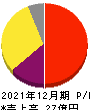 ラクオリア創薬 損益計算書 2021年12月期 ラクオリア創薬 損益計算書 2021年12月期