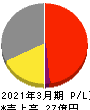 ミクリード 損益計算書 2021年3月期 ミクリード 損益計算書 2021年3月期