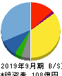 スプリックス 貸借対照表 2019年9月期 スプリックス 貸借対照表 2019年9月期