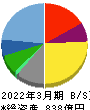 サンリオ 貸借対照表 2022年3月期 サンリオ 貸借対照表 2022年3月期