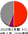 三菱倉庫 損益計算書 2025年3月期 三菱倉庫 損益計算書 2025年3月期