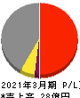 誠建設工業 損益計算書 2021年3月期