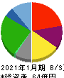 丸千代山岡家 貸借対照表 2021年1月期 丸千代山岡家 貸借対照表 2021年1月期