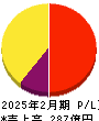 ウイングアーク1st 損益計算書 2025年2月期 ウイングアーク1st 損益計算書 2025年2月期