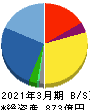 ＭＣＪ 貸借対照表 2021年3月期