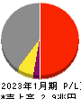 積水ハウス 損益計算書 2023年1月期