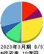fonfun 貸借対照表 2023年3月期 fonfun 貸借対照表 2023年3月期