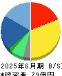 コアコンセプト・テクノロジー 貸借対照表 2025年6月期