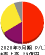 日本エス・エイチ・エル 損益計算書 2020年9月期