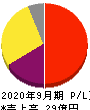 日本エス・エイチ・エル 損益計算書 2020年9月期 日本エス・エイチ・エル 損益計算書 2020年9月期