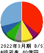マルシェ 貸借対照表 2022年3月期 マルシェ 貸借対照表 2022年3月期