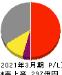 TOWA 損益計算書 2021年3月期 TOWA 損益計算書 2021年3月期