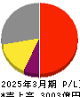 アズビル 損益計算書 2025年3月期 アズビル 損益計算書 2025年3月期