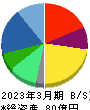 INEST 貸借対照表 2023年3月期 INEST 貸借対照表 2023年3月期