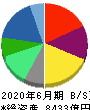 前田建設工業 貸借対照表 2020年6月期