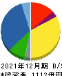 松田産業 貸借対照表 2021年12月期