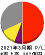 日本ピラー工業 損益計算書 2021年3月期