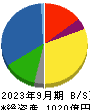 中部飼料 貸借対照表 2023年9月期