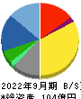 ライドオンエクスプレスホールディングス 貸借対照表 2022年9月期