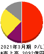 小野薬品工業 損益計算書 2021年3月期 小野薬品工業 損益計算書 2021年3月期