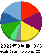 ＡＺ－ＣＯＭ丸和ホールディングス 貸借対照表 2022年3月期