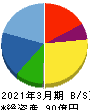 ランディックス 貸借対照表 2021年3月期 ランディックス 貸借対照表 2021年3月期