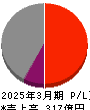 乾汽船 損益計算書 2025年3月期 乾汽船 損益計算書 2025年3月期