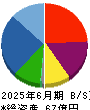 ヤマト　モビリティ　＆　Ｍｆｇ． 貸借対照表 2025年6月期