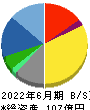 ライドオンエクスプレスホールディングス 貸借対照表 2022年6月期