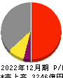 日本電気硝子 損益計算書 2022年12月期