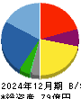 博展 貸借対照表 2024年12月期 博展 貸借対照表 2024年12月期