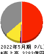 クスリのアオキホールディングス 損益計算書 2022年5月期 クスリのアオキホールディングス 損益計算書 2022年5月期