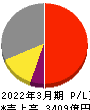 JSR 損益計算書 2022年3月期 JSR 損益計算書 2022年3月期