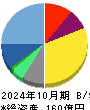 エイチーム 貸借対照表 2024年10月期