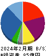 ハピネス・アンド・ディ 貸借対照表 2024年2月期 ハピネス・アンド・ディ 貸借対照表 2024年2月期