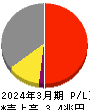 日本電気 損益計算書 2024年3月期