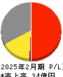 東京衡機 損益計算書 2025年2月期 東京衡機 損益計算書 2025年2月期